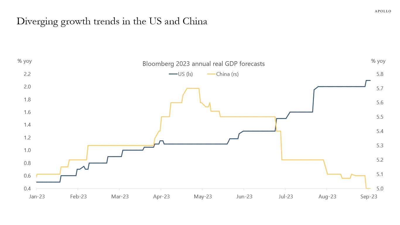 Diverging growth trends in the US and China