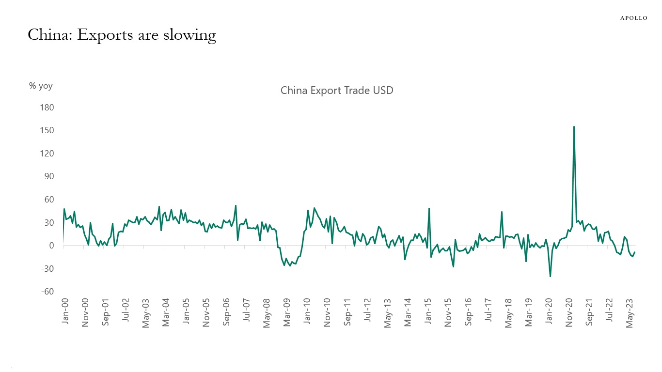 China: Exports are slowing