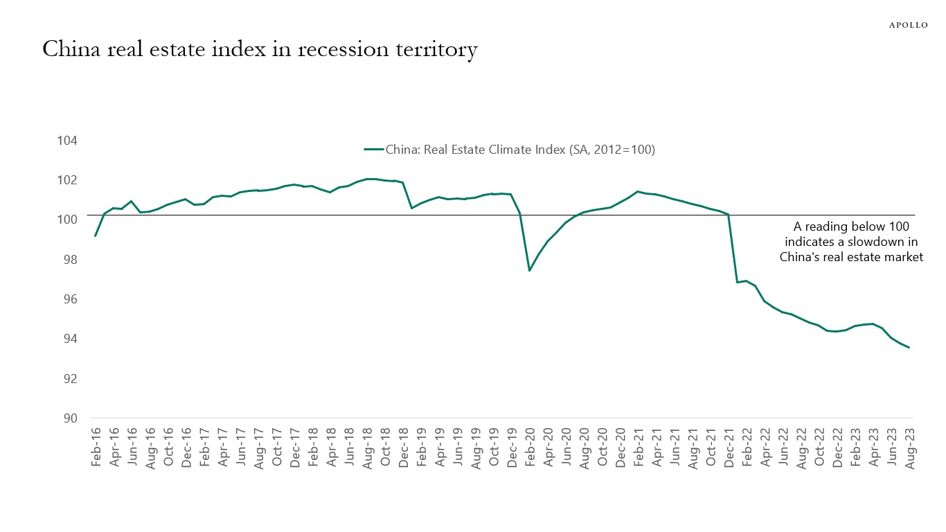 China real estate index in recession territory