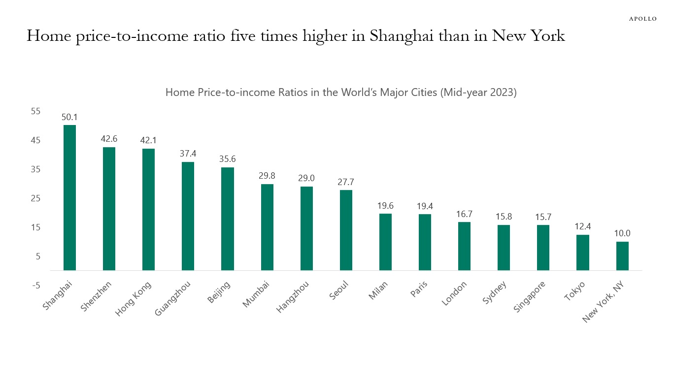 Home price-to-income ratio five times higher in Shanghai than in New York
