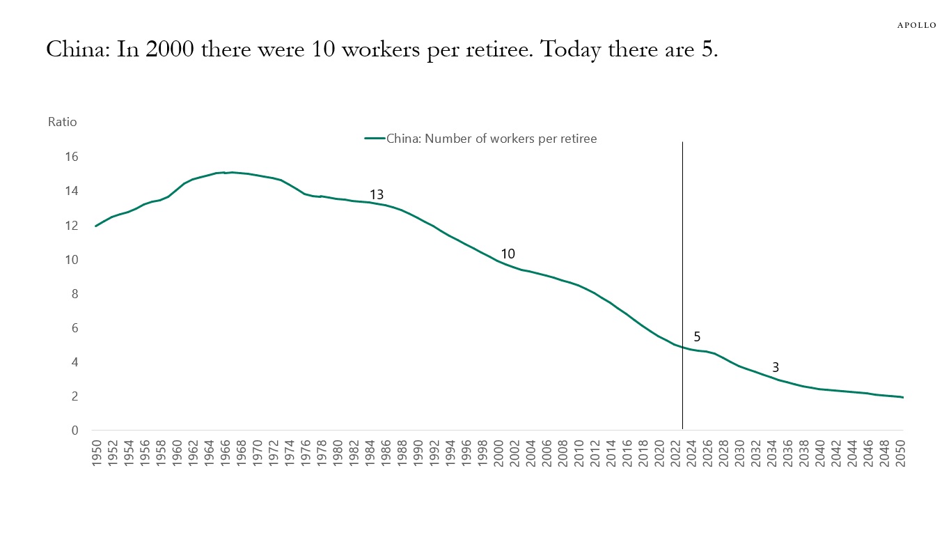 China: In 2000 there were 10 workers per retiree. Today there are 5. 