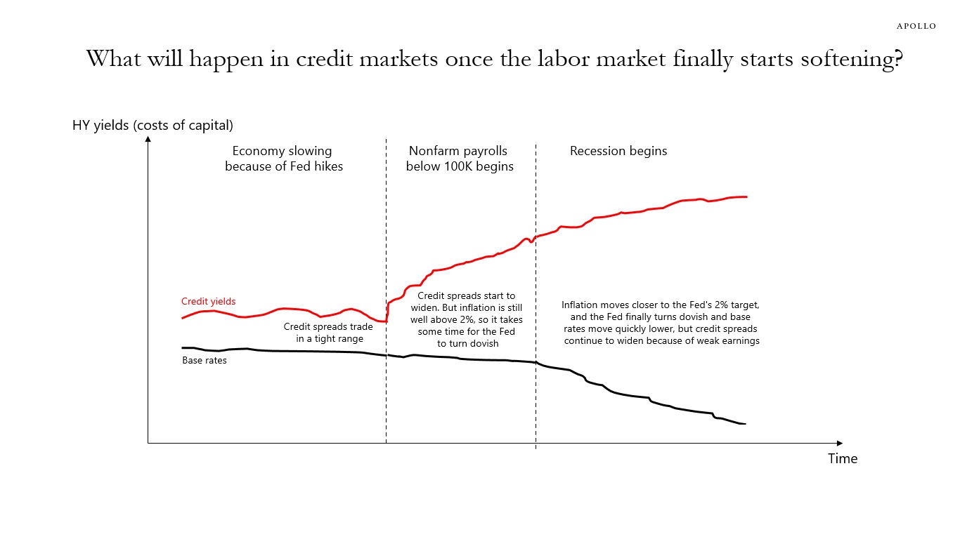 What will happen in credit markets once the labor market finally starts softening?