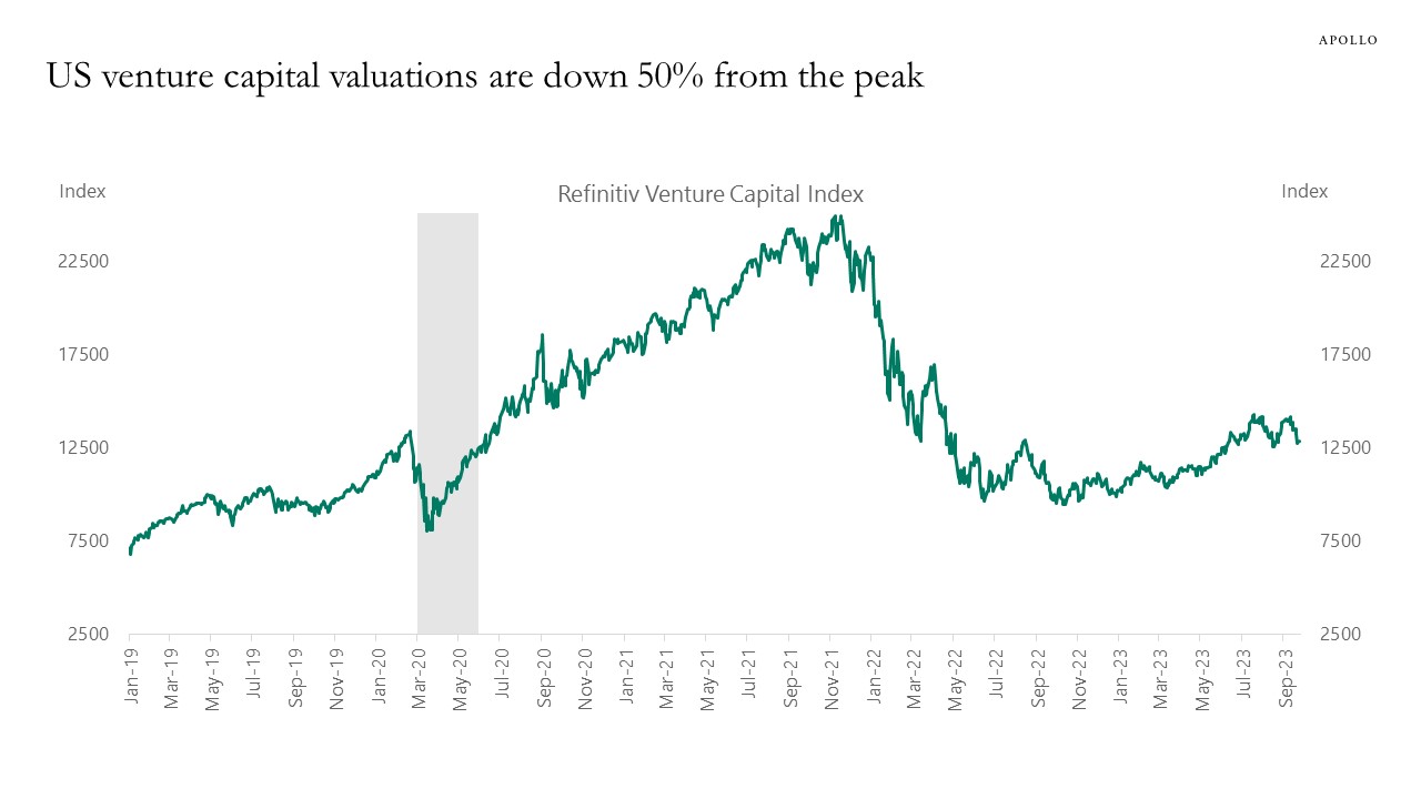 US venture capital valuations are down 50% from the peak