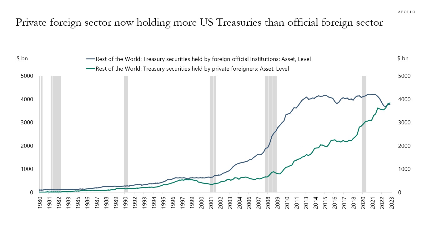 Private foreign sector now holding more US Treasuries than official foreign sector