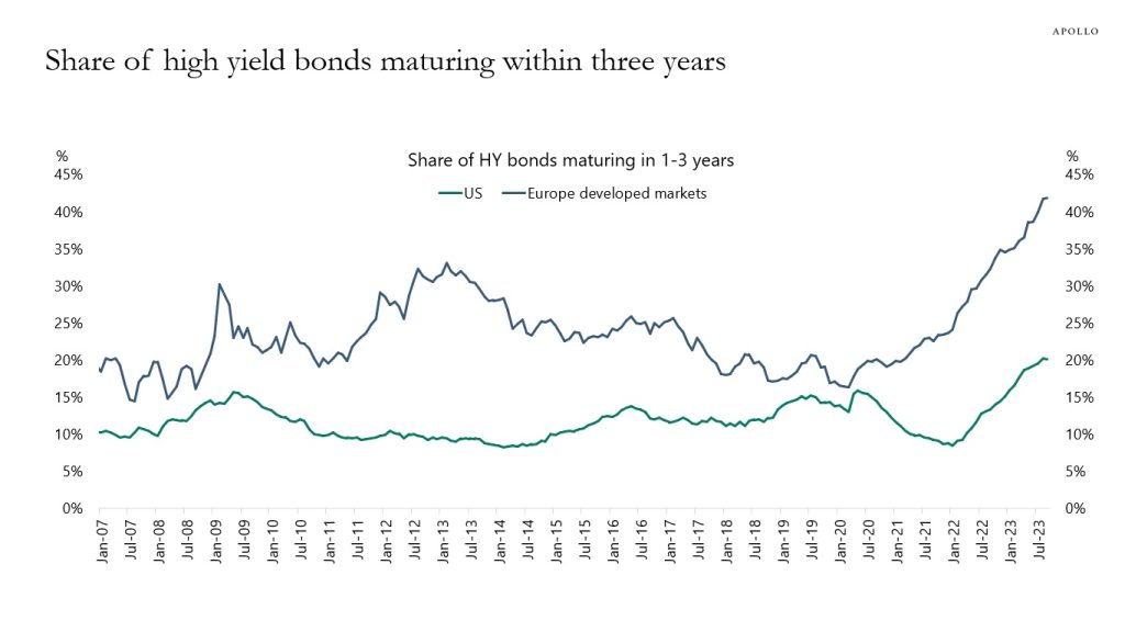 Share Of IG And HY Maturing Within Three Years - Apollo Academy