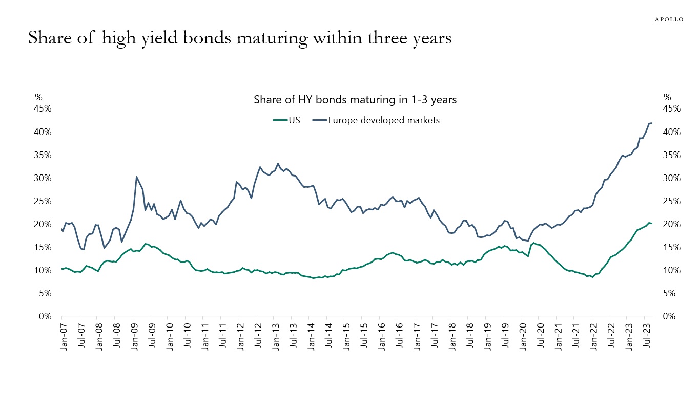 Share of high yield bonds maturing within three years