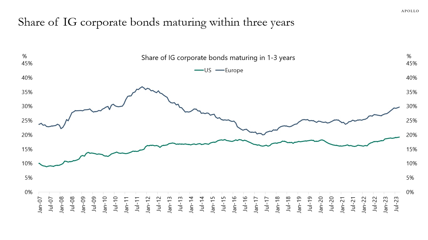 Share of IG corporate bonds maturing within three years