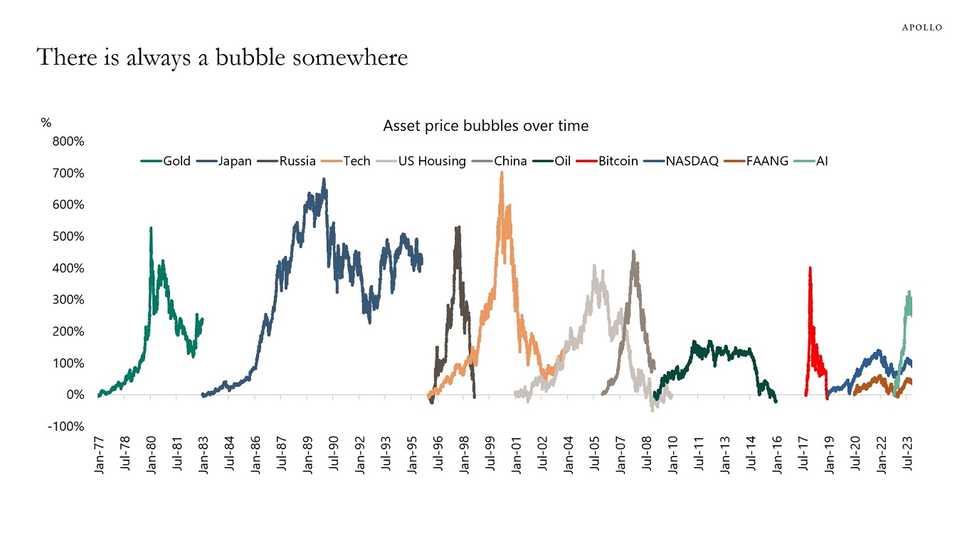 There is always a bubble somewhere
