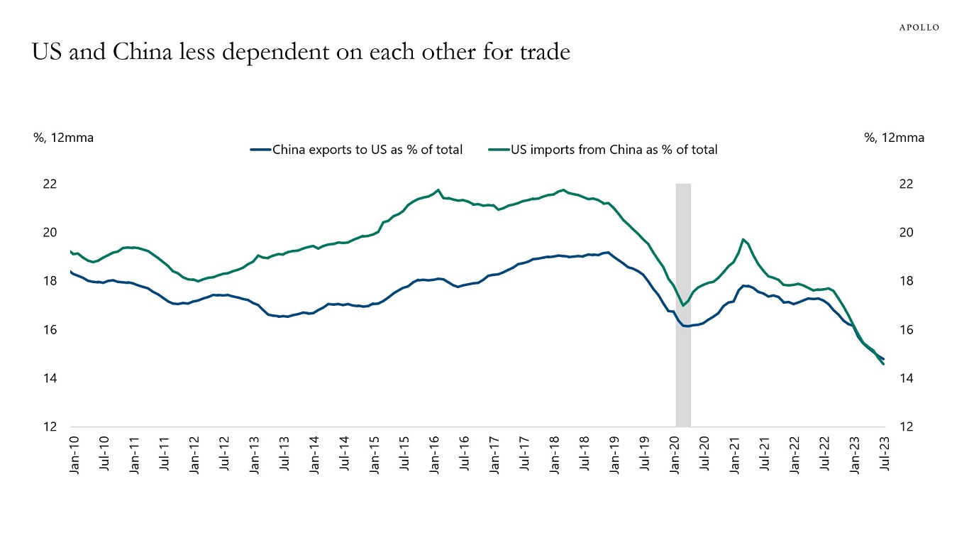 US and China less dependent on each other for trade