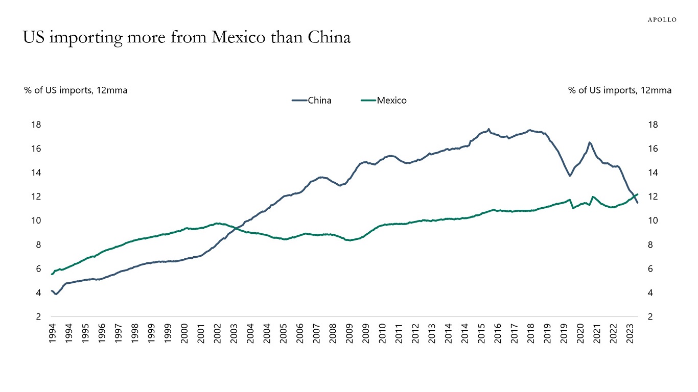 US importing more from Mexico than China
