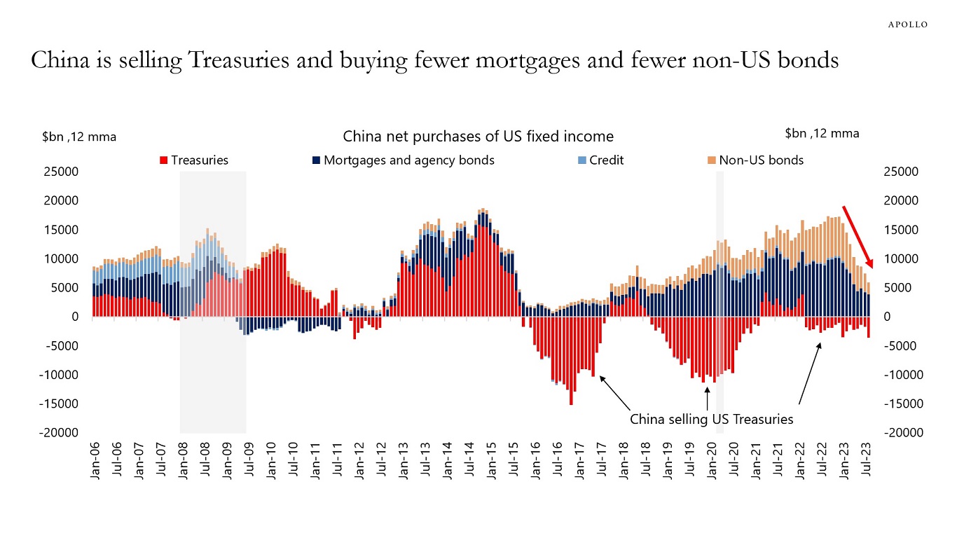 China is selling Treasuries and buying fewer mortgages and fewer non-US bonds
