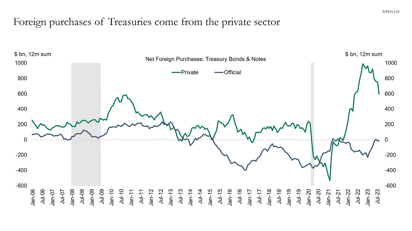 Foreign purchases of Treasuries come from the private sector
