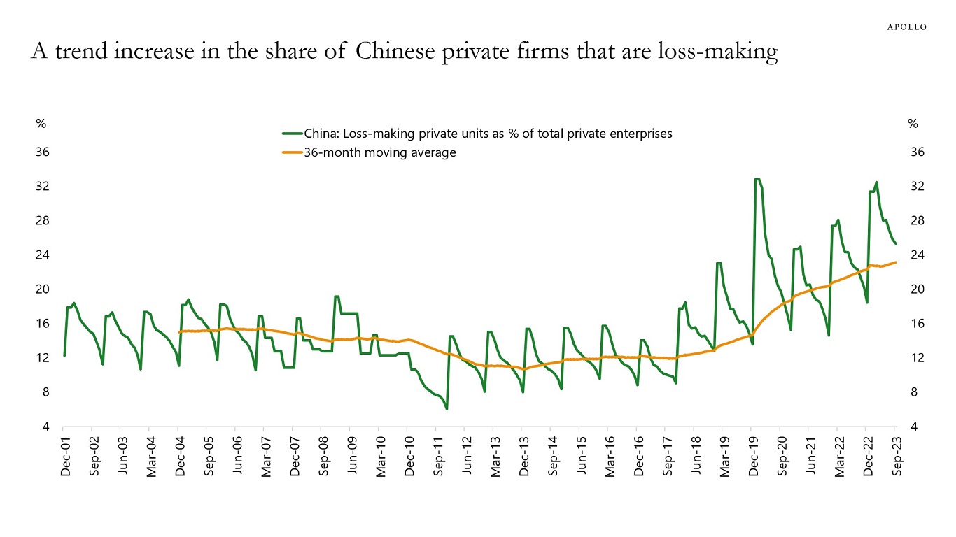 A trend increase in the share of Chinese private firms that are loss-making