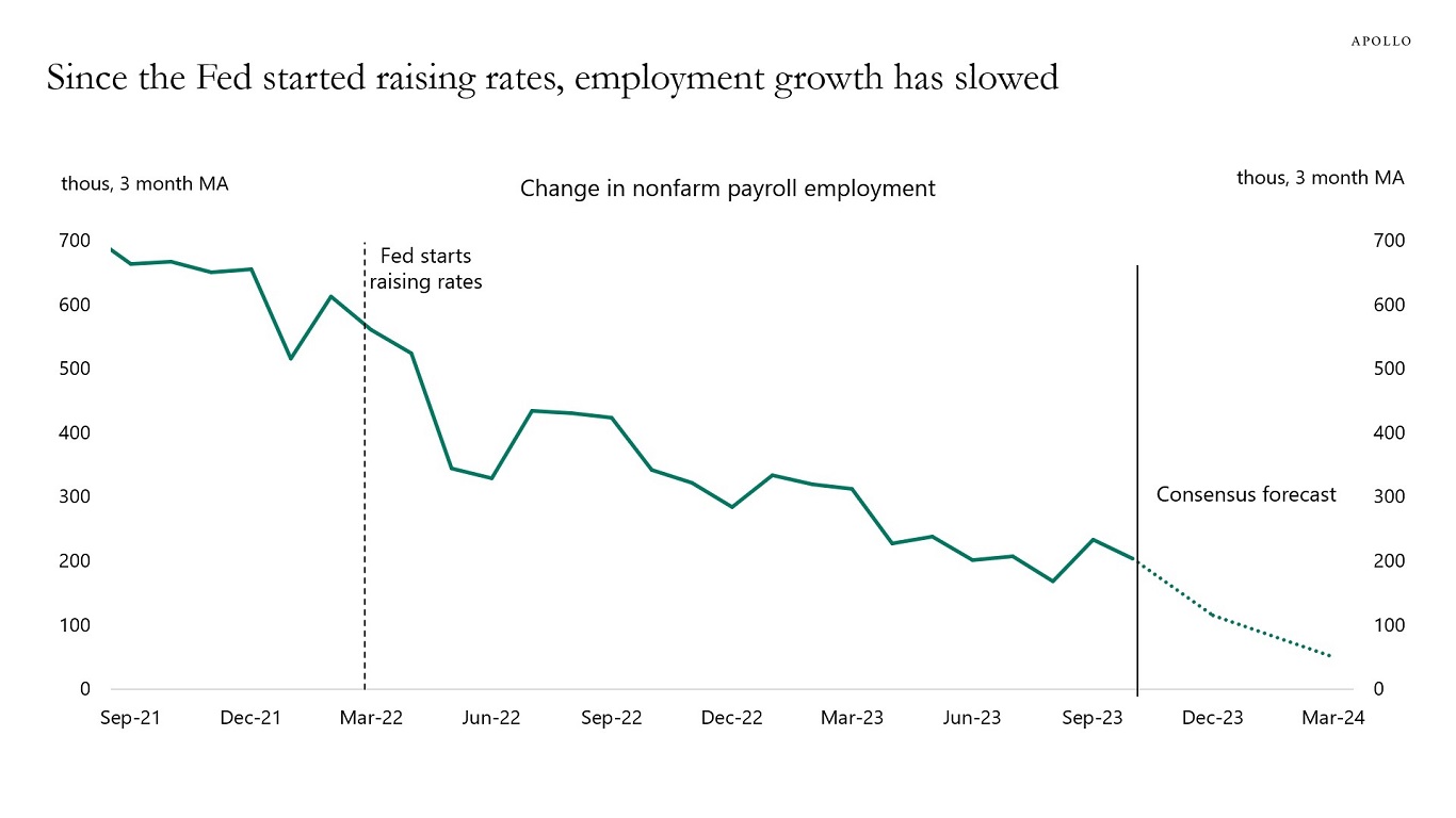 Since the Fed started raising rates, employment growth has slowed