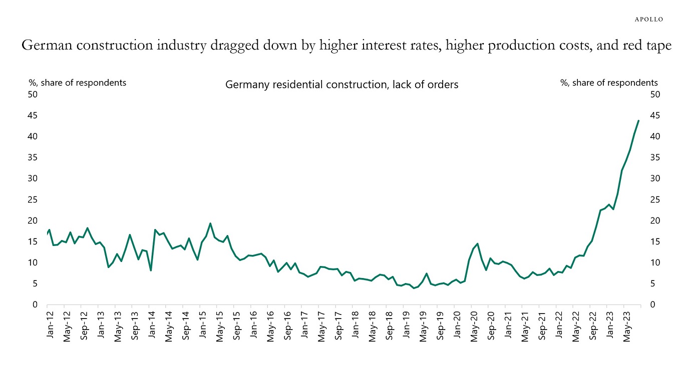 German construction industry dragged down by higher interest rates, higher production costs, and red tape