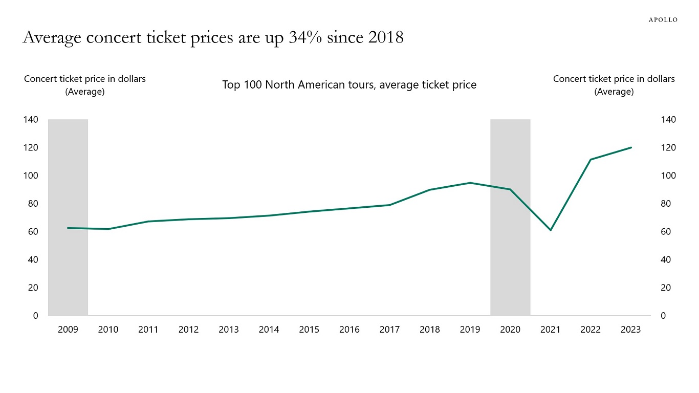 Average concert ticket prices are up 34% since 2018