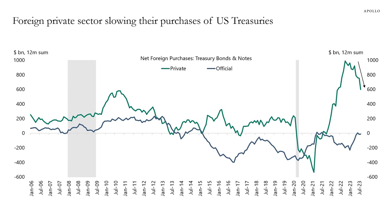 Foreign private sector slowing their purchases of US Treasuries