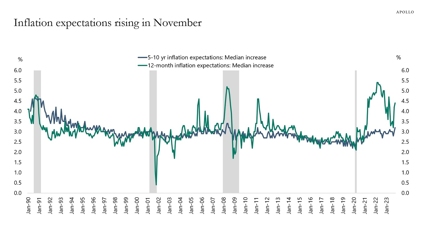 Inflation expectations rising in November
