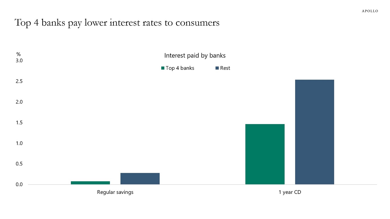 Top 4 banks pay lower interest rates to consumers