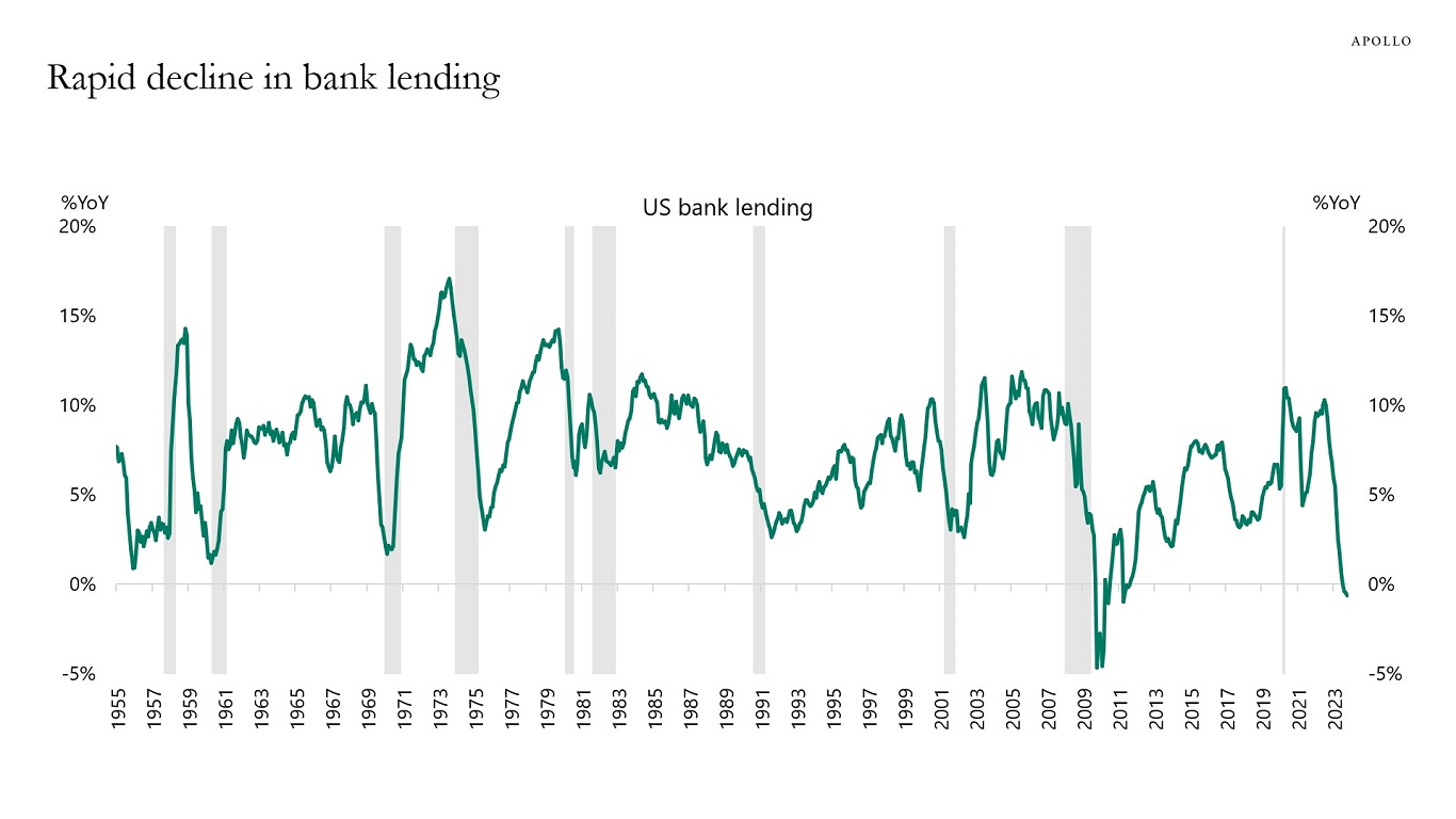 Rapid decline in bank lending