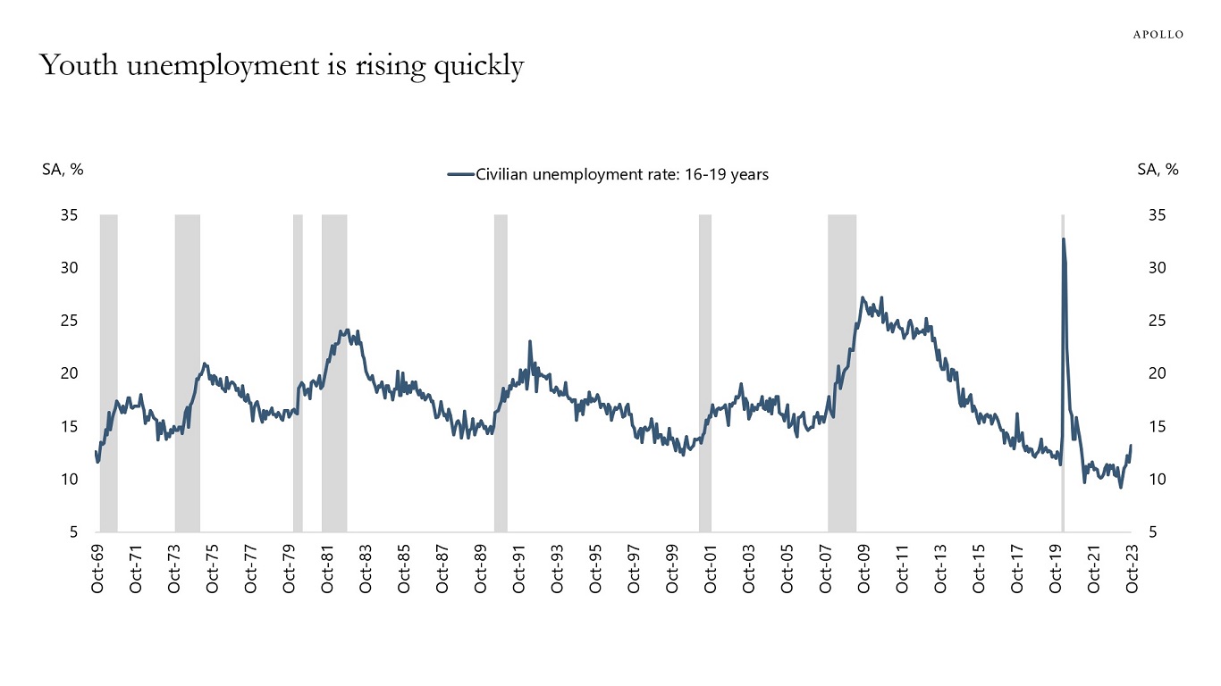 Youth unemployment is rising quickly