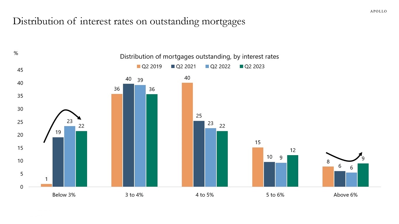 Distribution of interest rates on outstanding mortgages