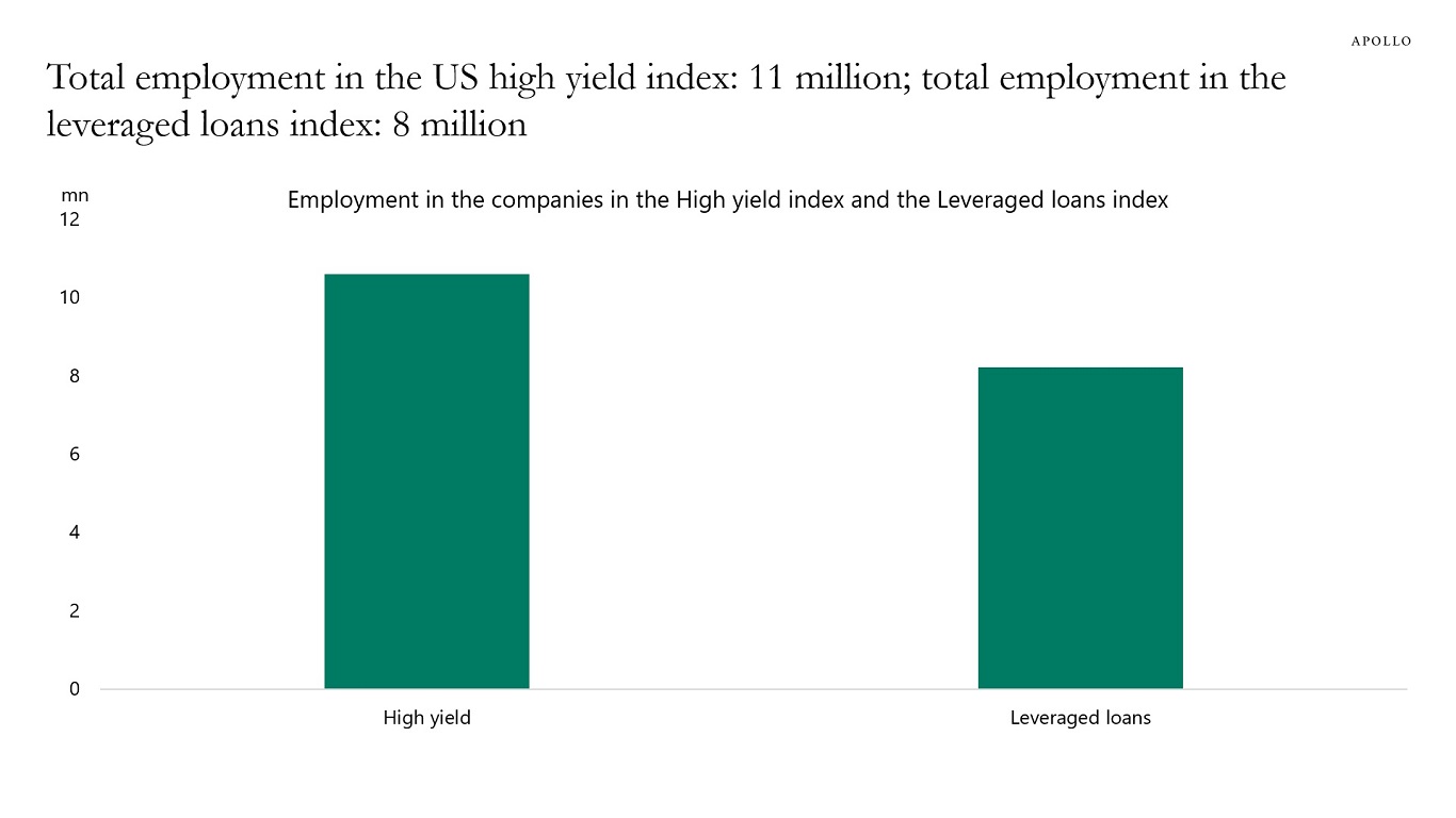 Total employment in the US high yield index: 11 million; total employment in the leveraged loans index: 8 million