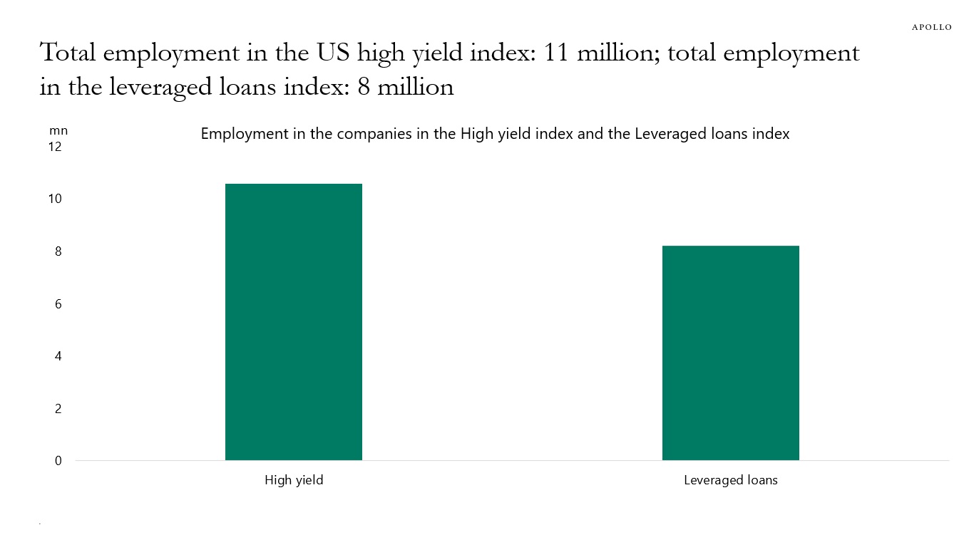 Total employment in the US high yield index: 11 million; total employment in the leveraged loans index: 8 million