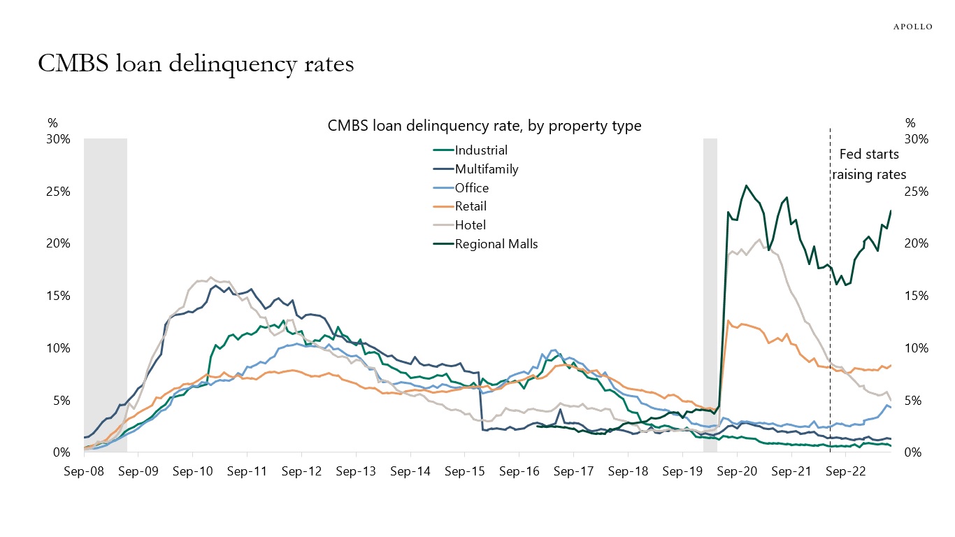CMBS loan delinquency rates