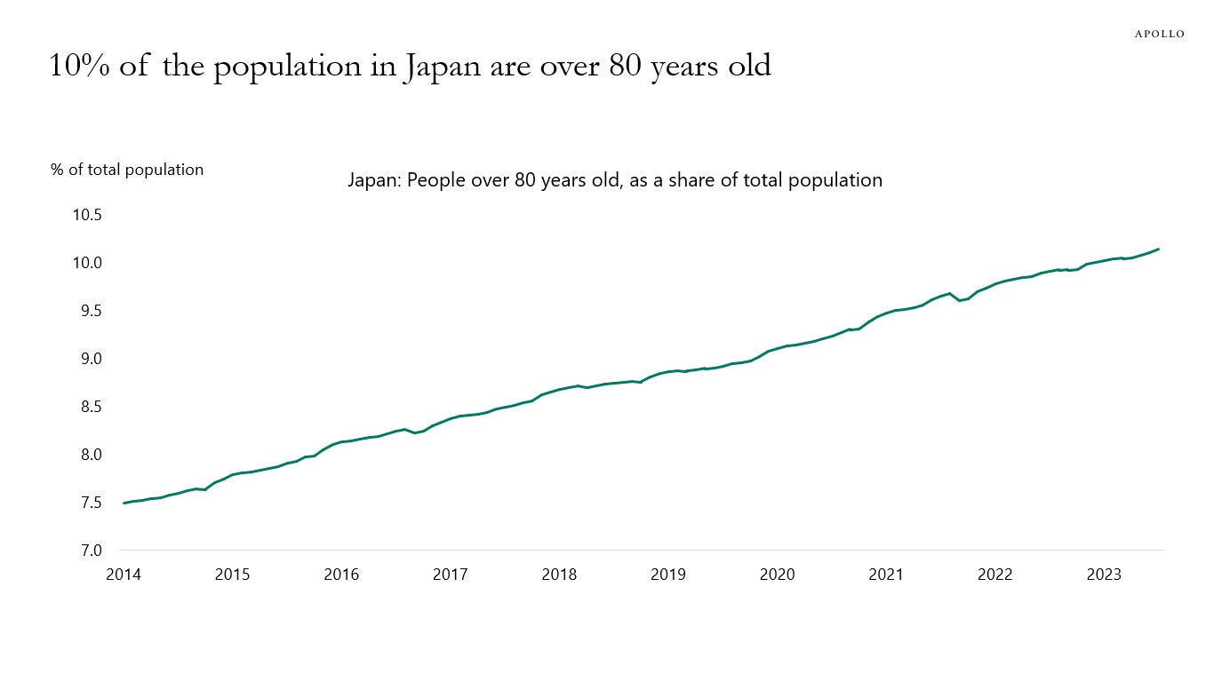 10% of the population in Japan are over 80 years old
