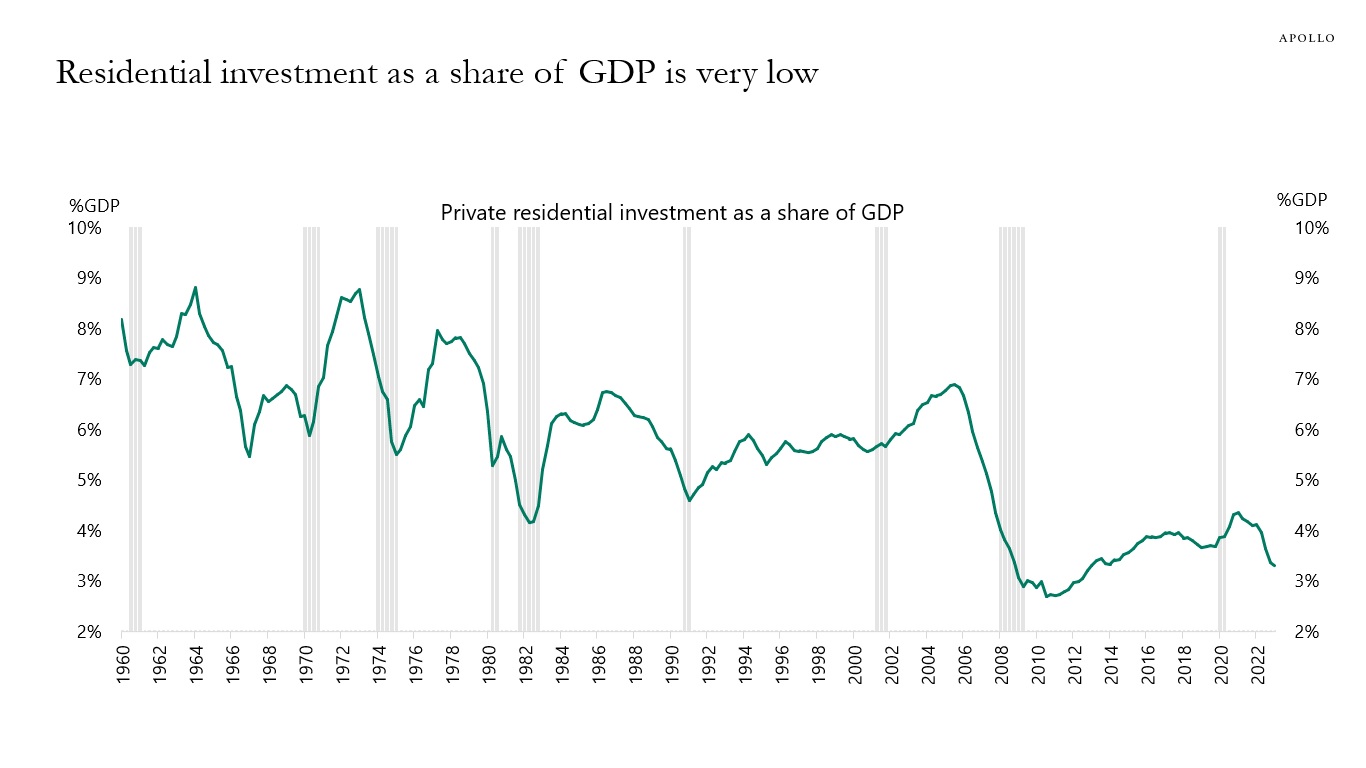 Residential investment as a share of GDP is very low