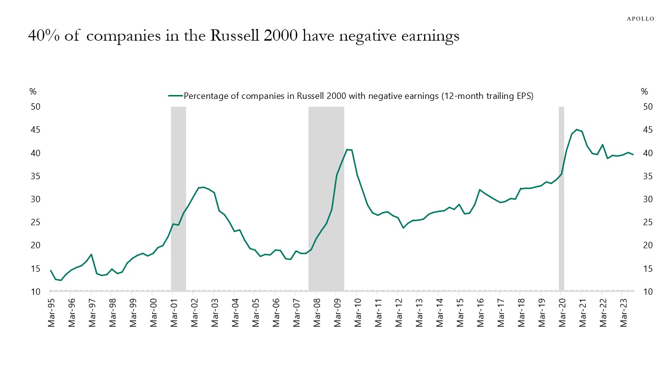 40% of companies in the Russell 2000 have negative earnings