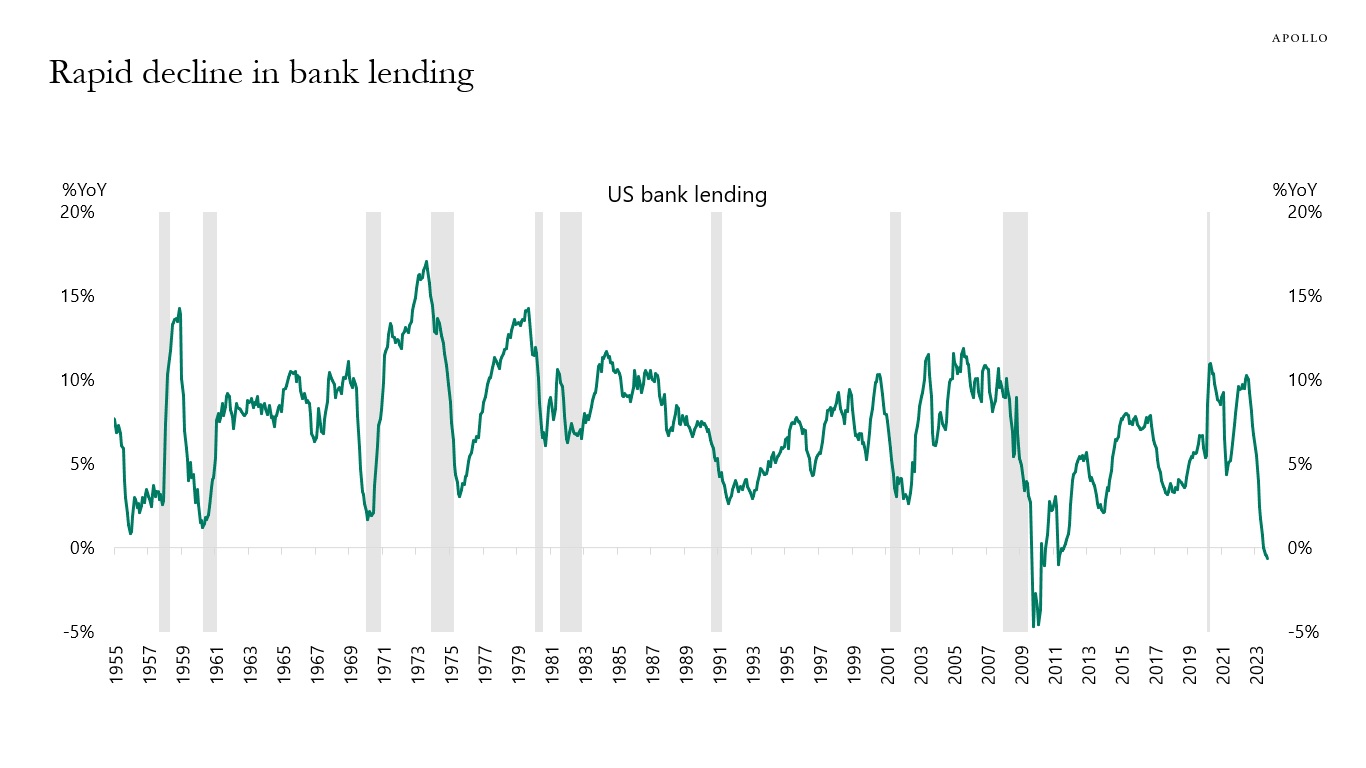 Rapid decline in bank lending