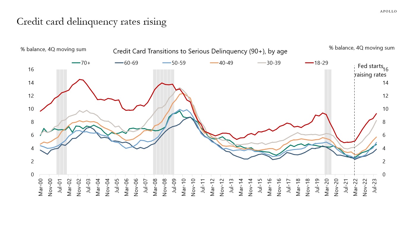 Credit card delinquency rates rising