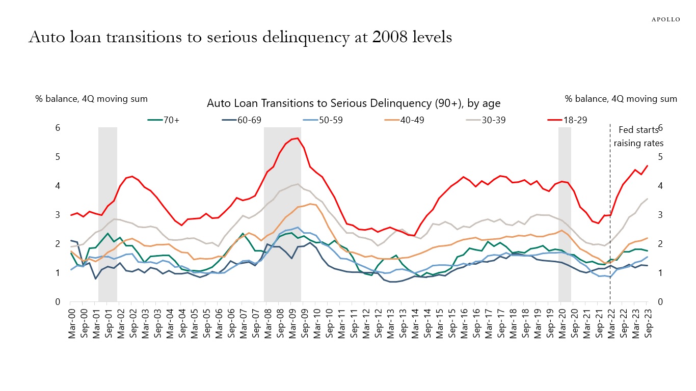 Auto loan transitions to serious delinquency at 2008 levels