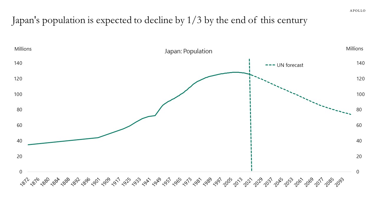 Japan's population is expected to decline by 1/3 by the end of this century