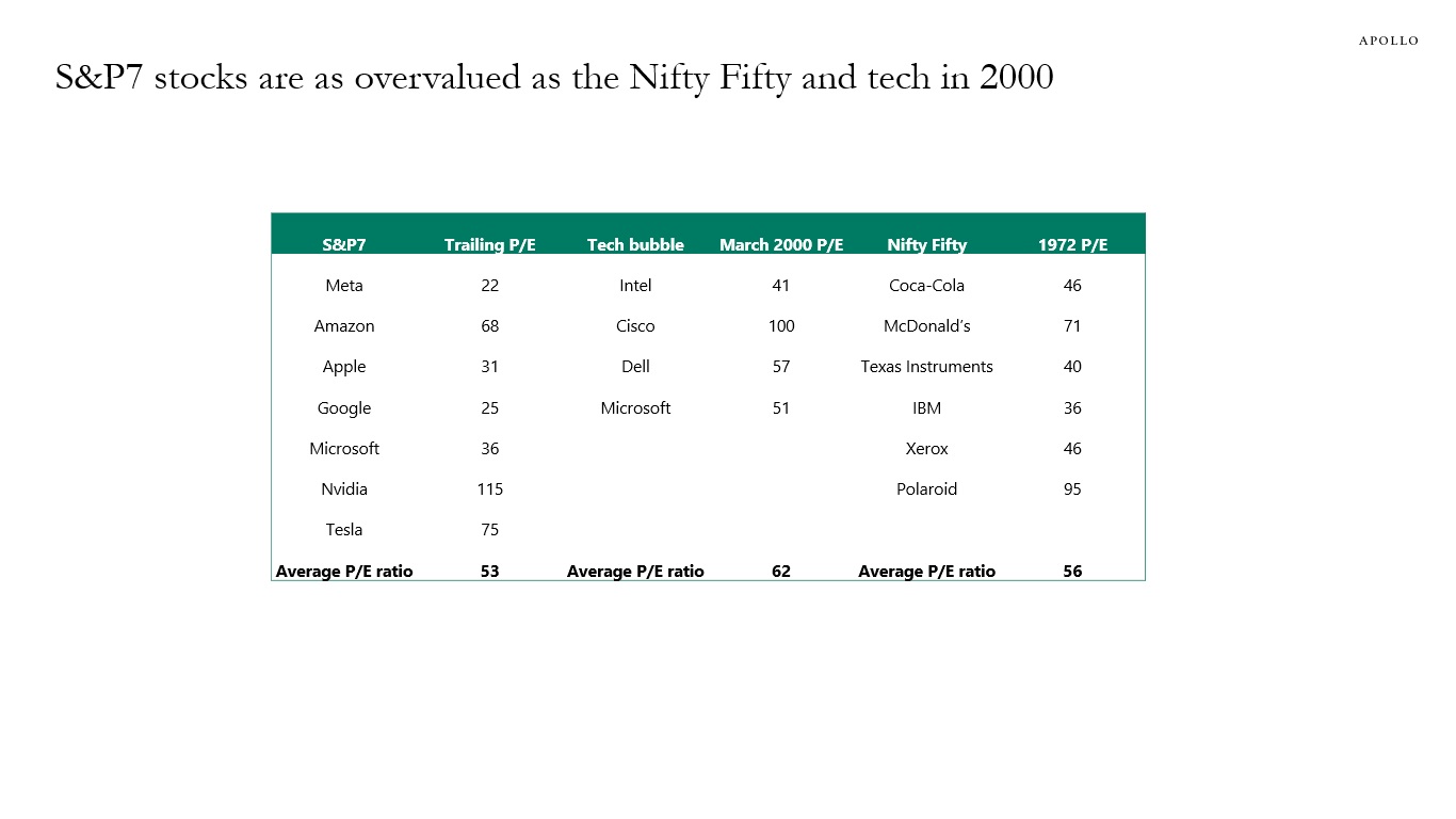 S&P7 stocks are as overvalued as the Nifty Fifty and tech in 2000 