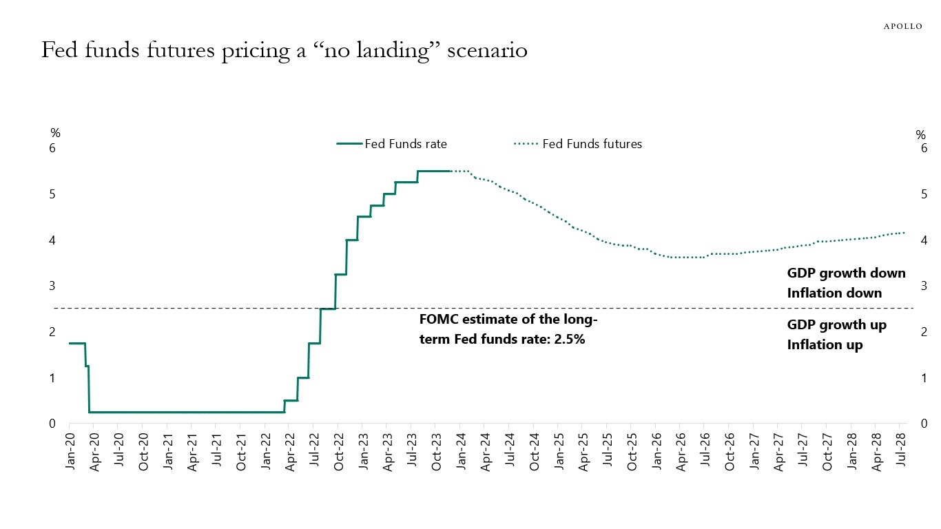 Fed funds futures pricing a “no landing” scenario