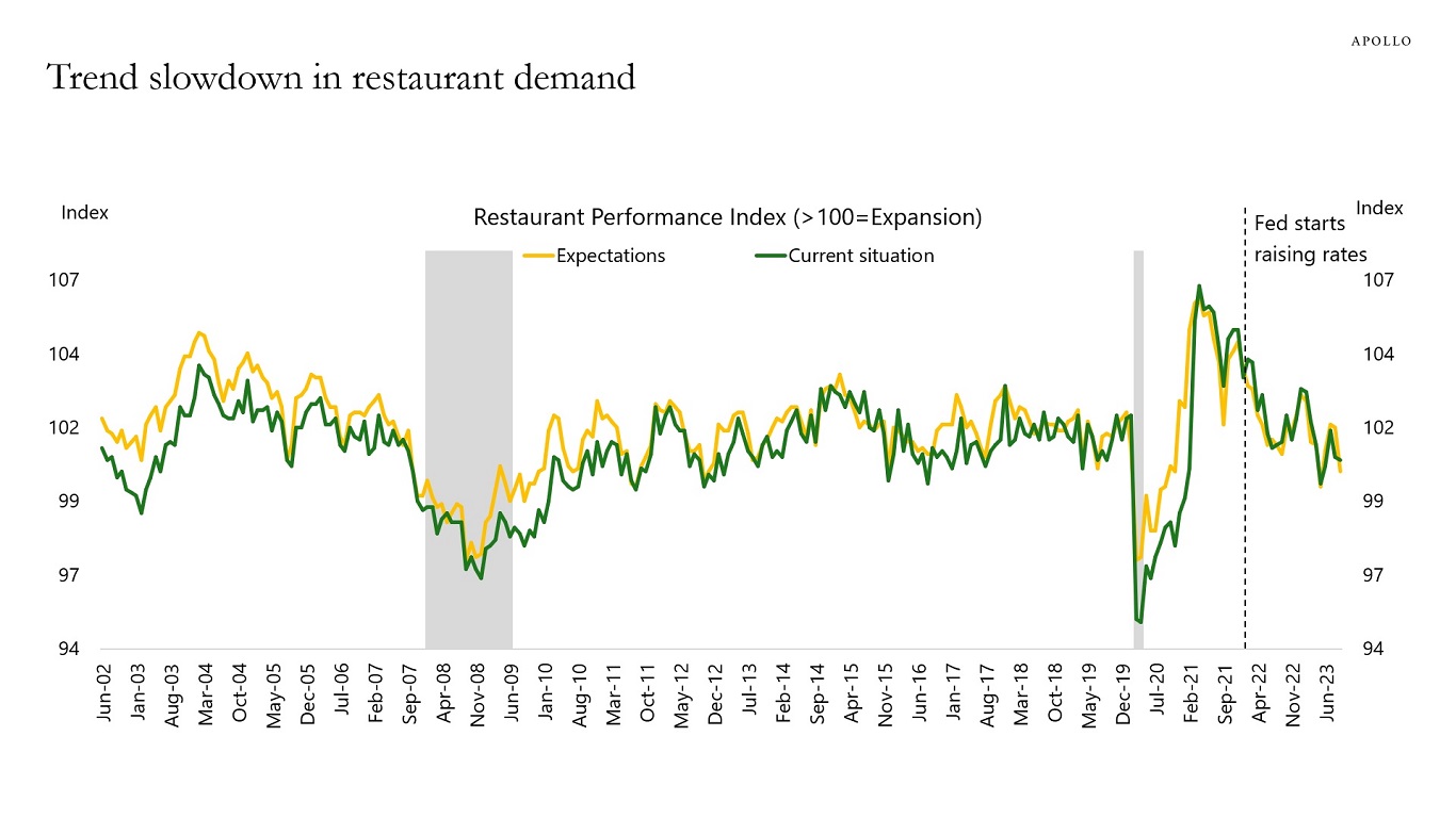 Trend slowdown in restaurant demand