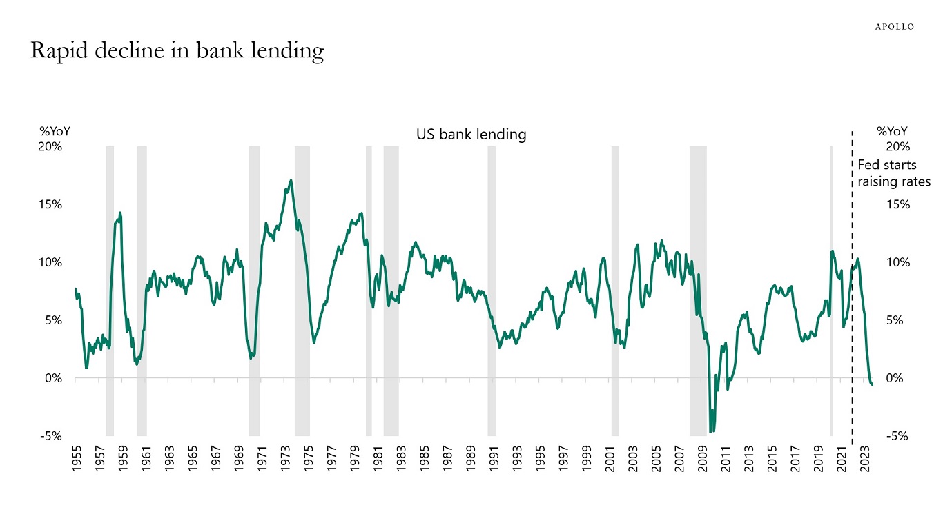 Rapid decline in bank lending