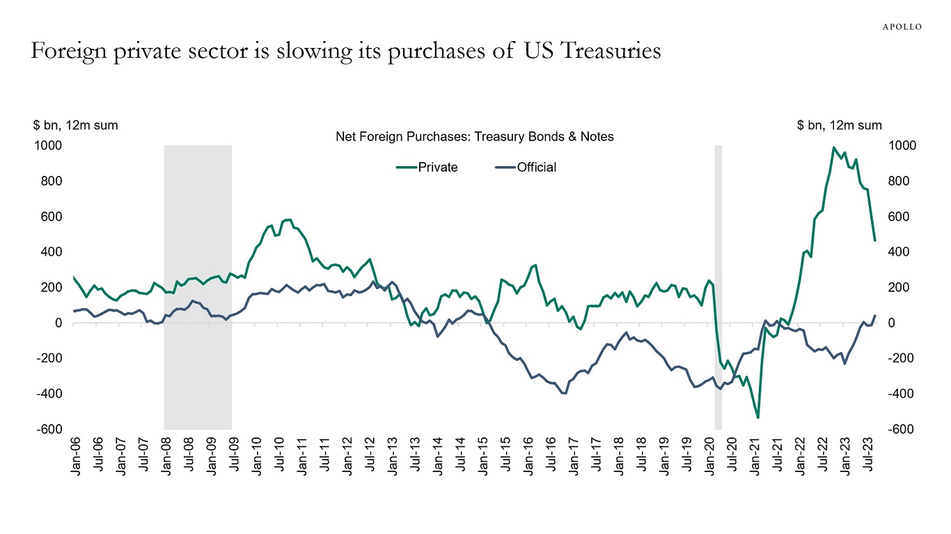 Foreign private sector is slowing its purchases of US Treasuries