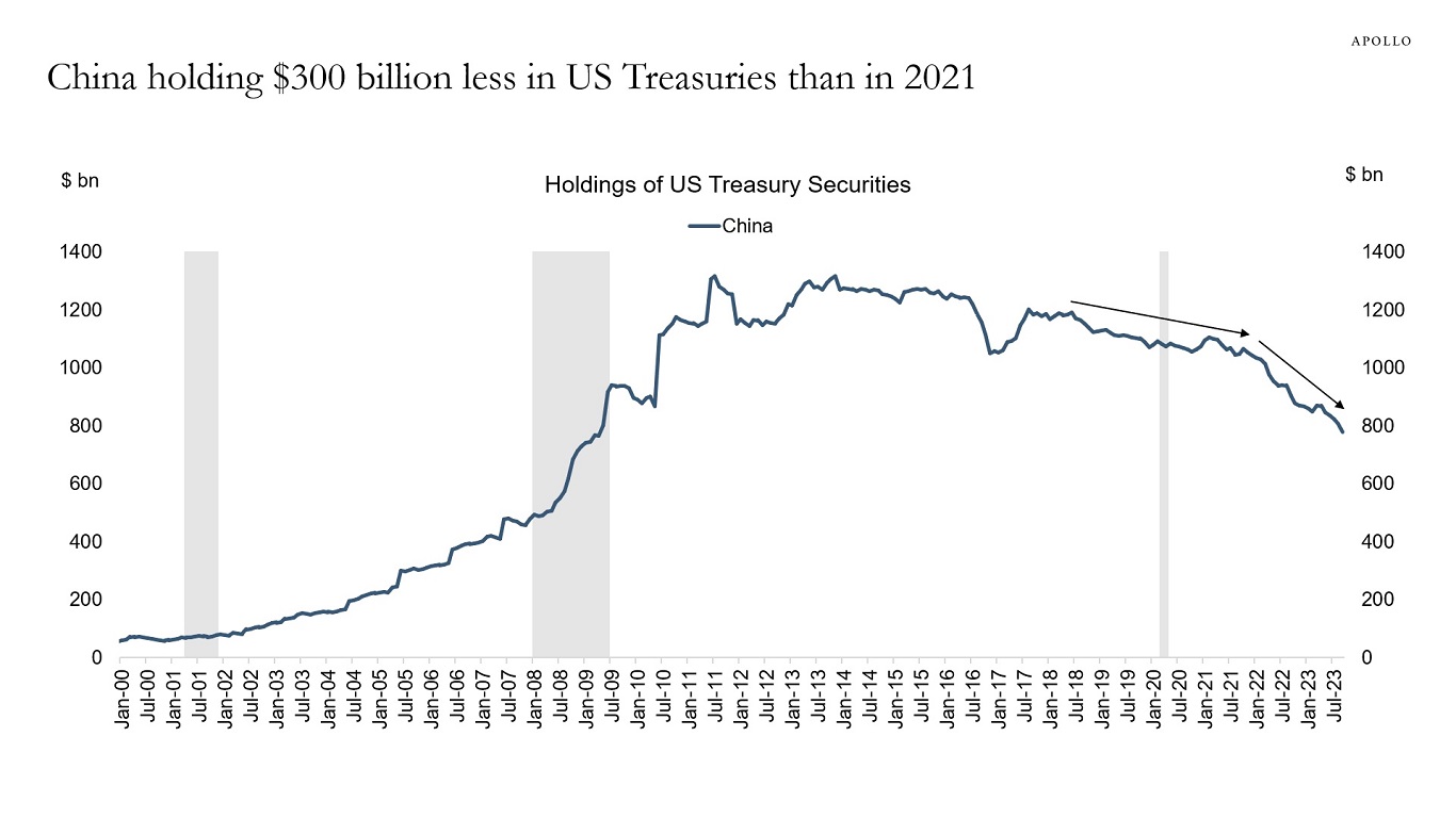 China holding $300 billion less in US Treasuries than in 2021