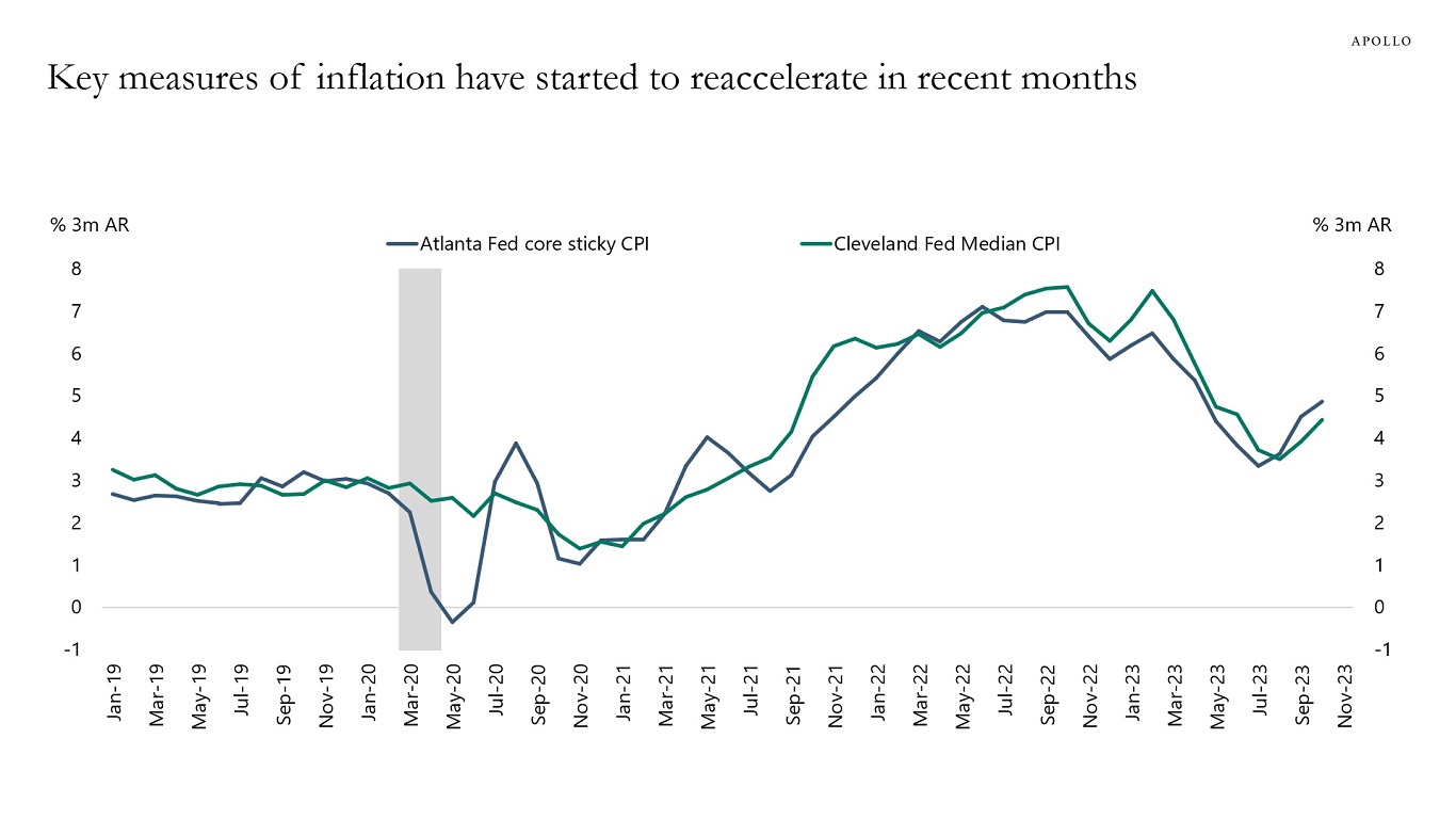 Key measures of inflation have started to reaccelerate in recent months