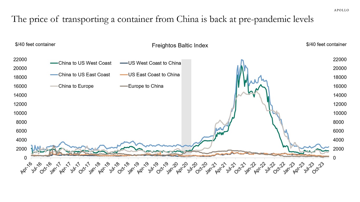 The price of transporting a container from China is back at pre-pandemic levels