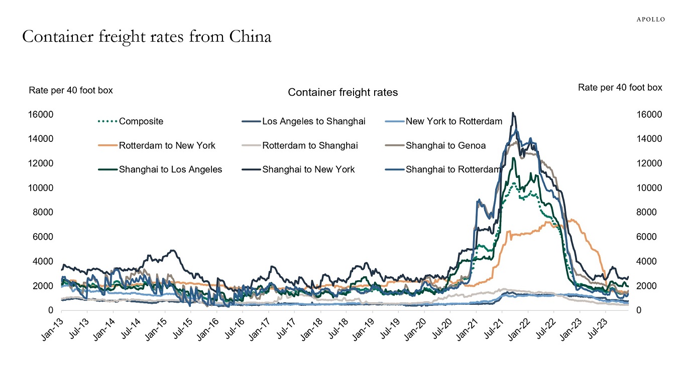 Container freight rates from China