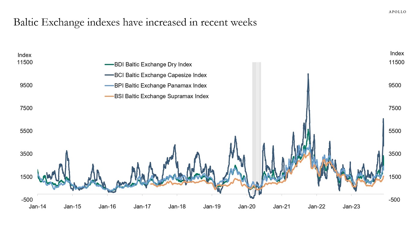 Baltic Exchange indexes have increased in recent weeks