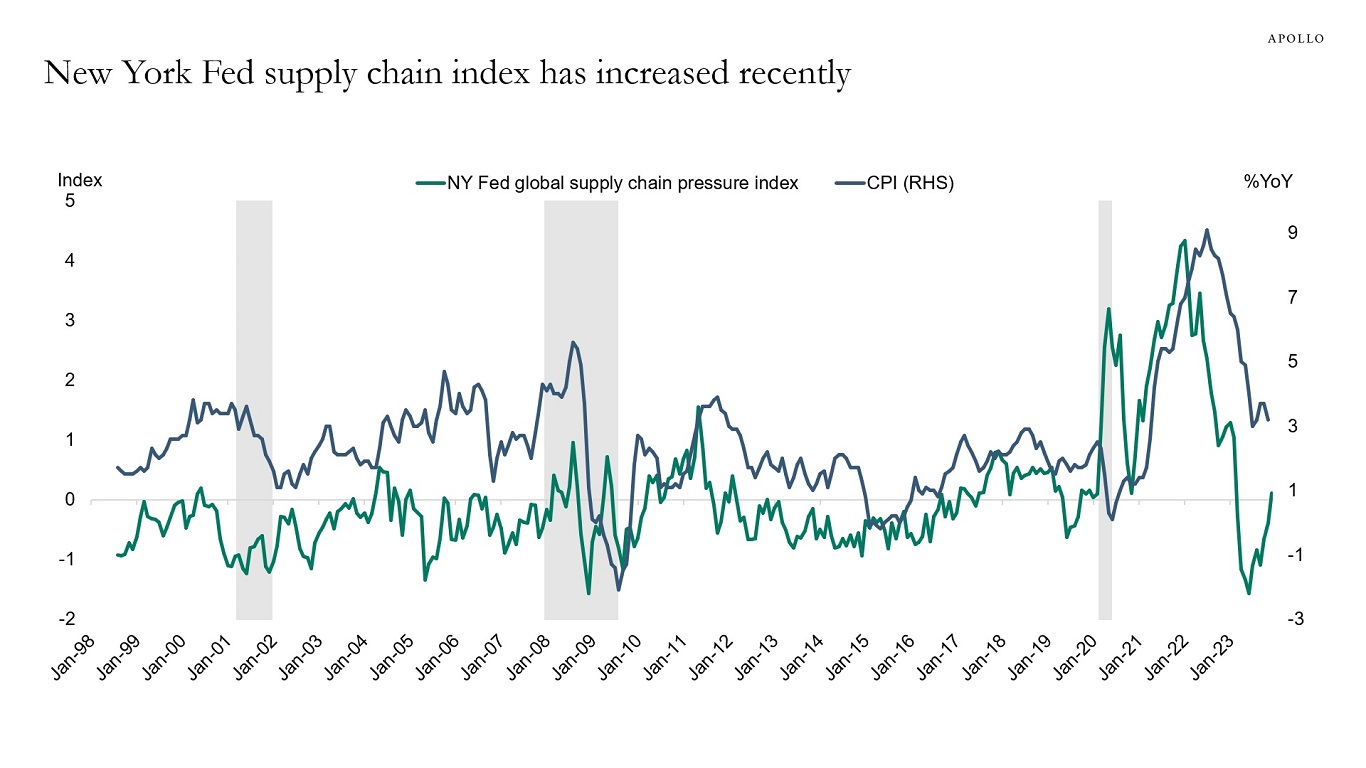 New York Fed supply chain index has increased recently