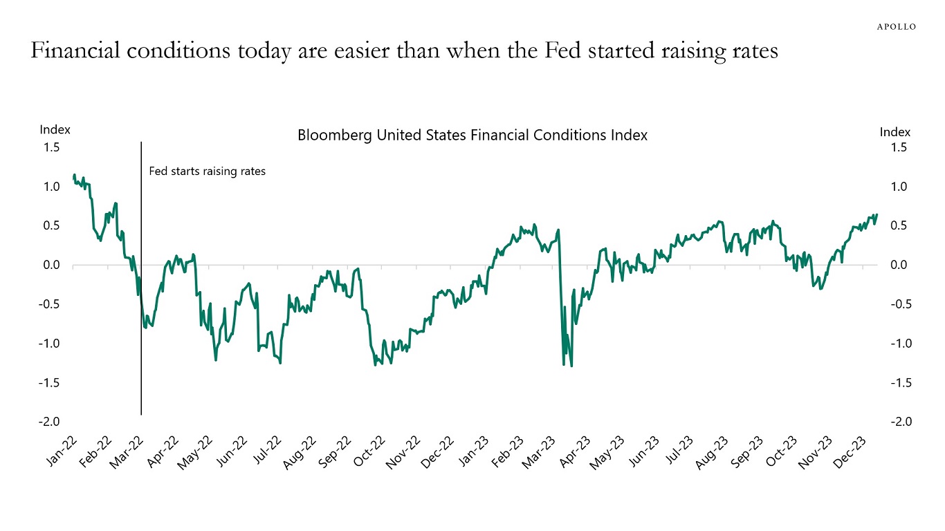 Financial conditions today are easier than when the Fed started raising rates