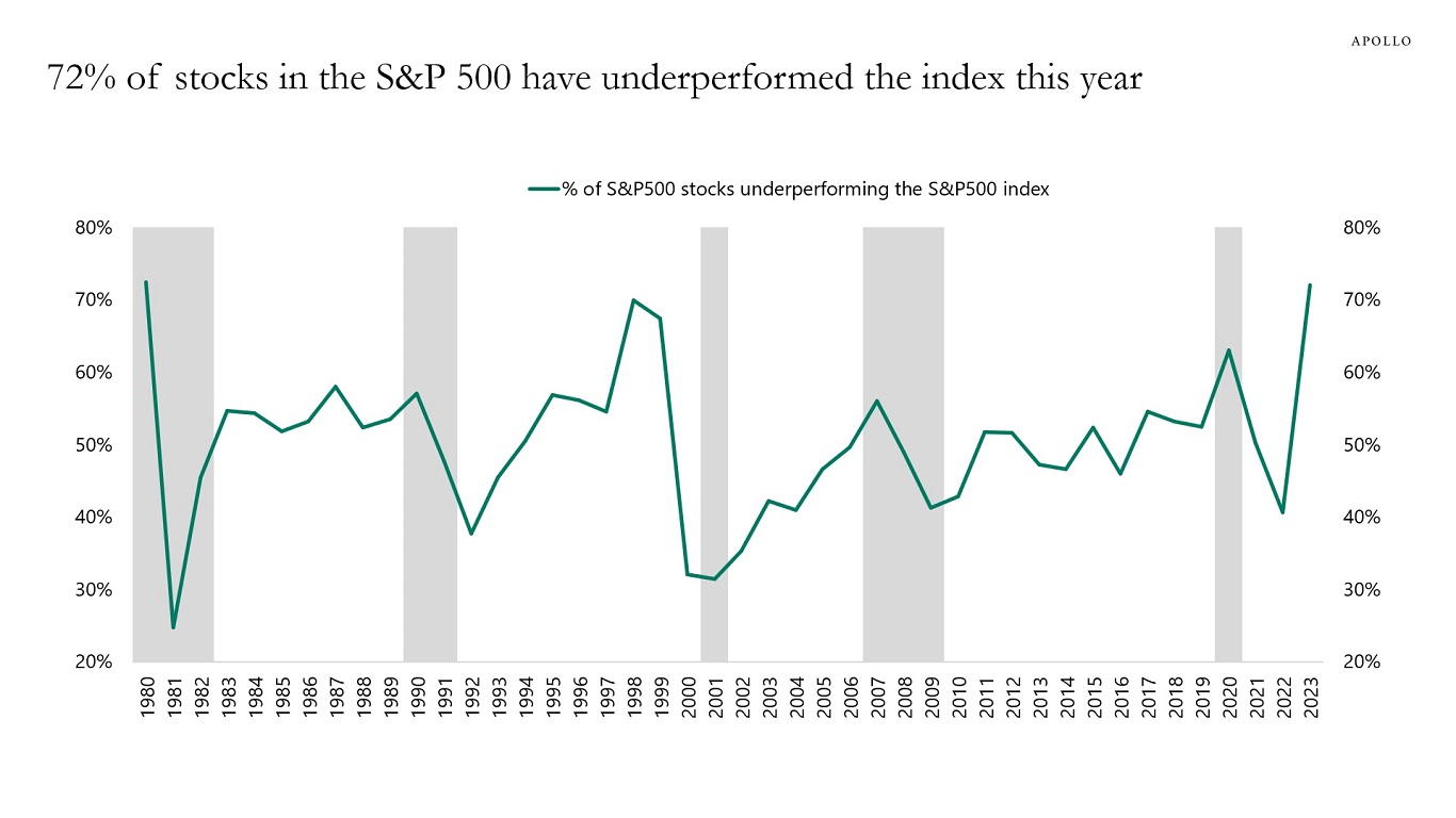 72% of stocks in the S&P 500 have underperformed the index this year