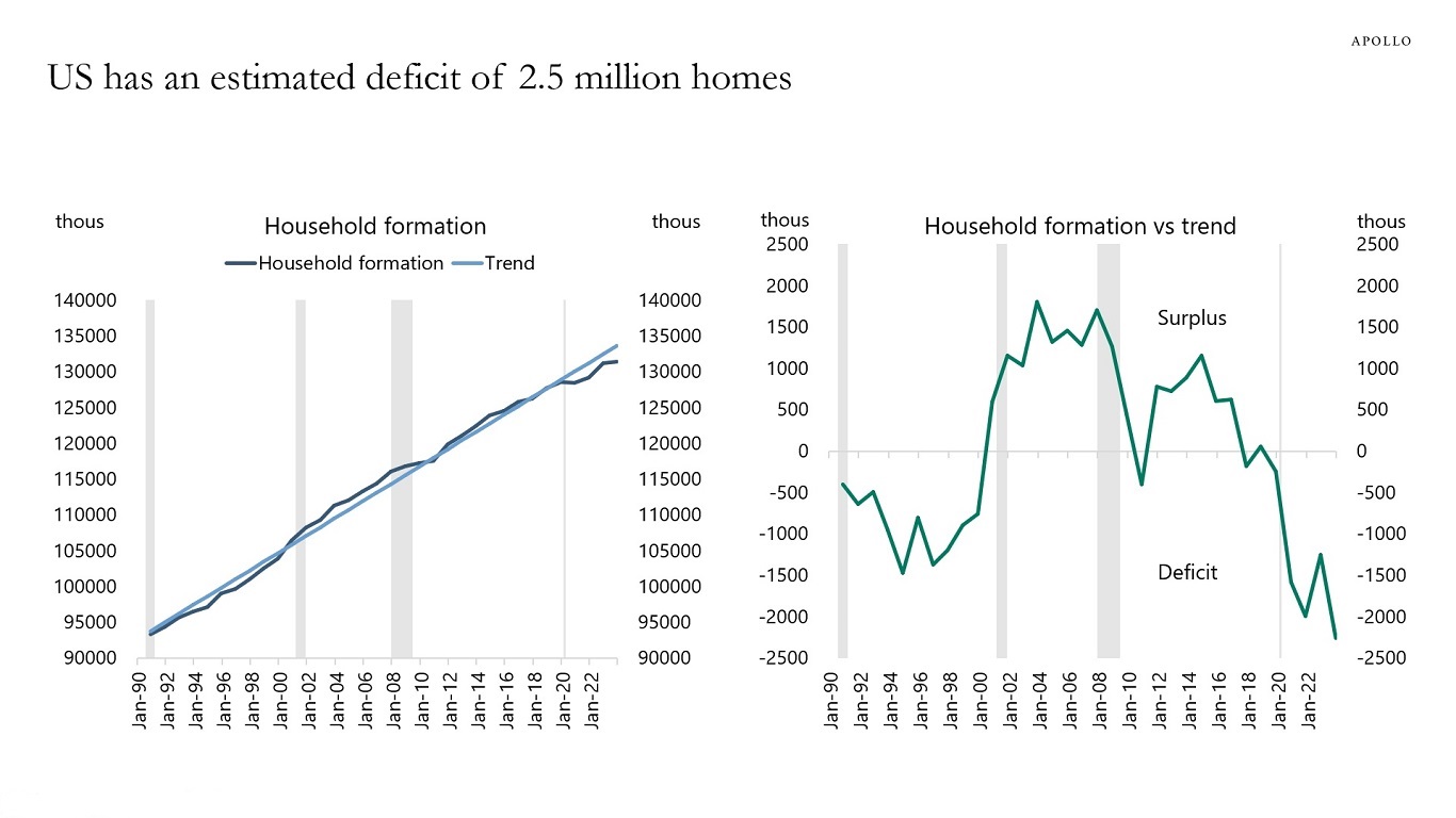 US has an estimated deficit of 2.5 million homes